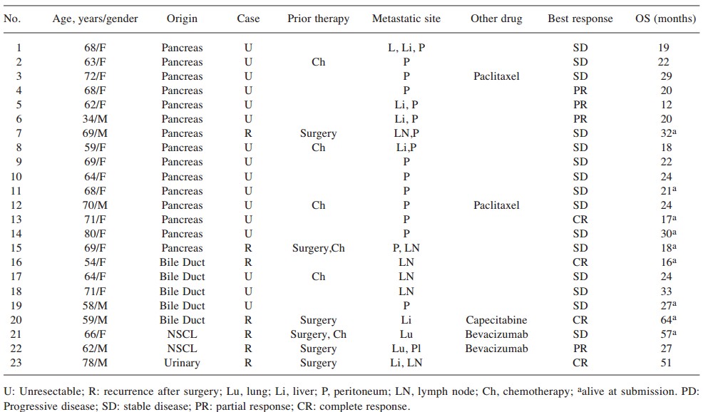 NK免疫細胞療法與傳統療法聯用，對實體瘤能夠達到更好的治療效果