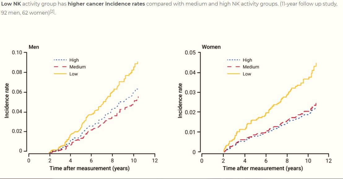 NK細胞活性極大程度影響腫瘤的發生